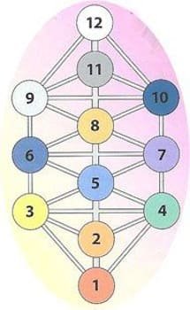 La grille Kathara est une structure fondamentale de Dieu-Source, connue sous le nom de Code Christ.