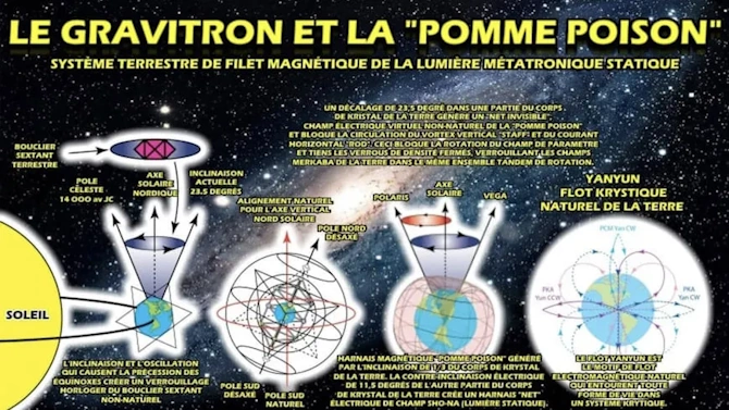 Représentation du Gravitron et de la Pomme Poison influençant l'inclinaison de la Terre.