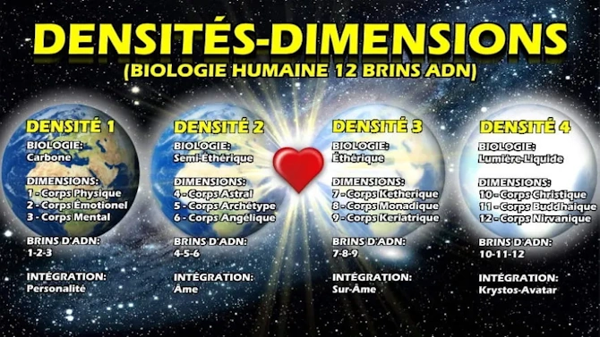 Illustration des densités et dimensions expliquant les niveaux de réalité vibratoire