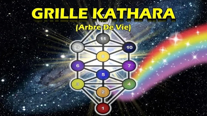Illustration de la Grille Kathara, structure centrale de l'Arbre de Vie spirituel