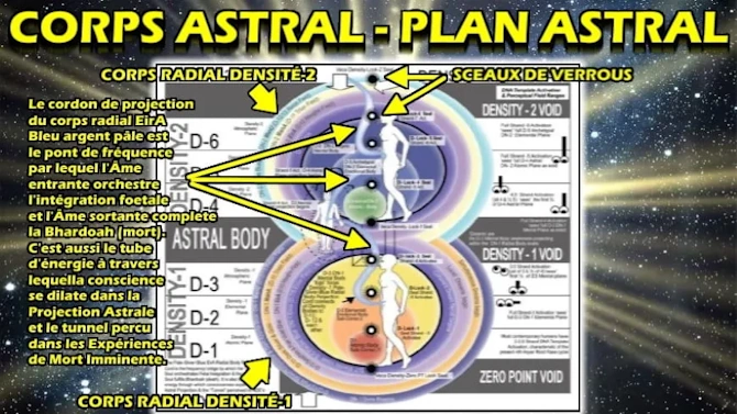 Représentation du corps astral entourant le corps physique, symbolisant les dimensions subtiles de l'existence.